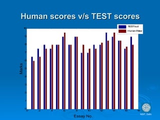 Human scores v/s TEST scores NSIT, Delhi 
