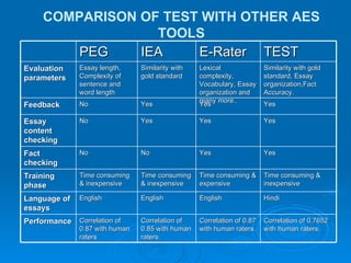 COMPARISON OF TEST WITH OTHER AES TOOLS PEG IEA E-Rater TEST Evaluation parameters Essay length, Complexity of sentence and word length Similarity with gold standard Lexical complexity, Vocabulary, Essay organization and many more.. Similarity with gold standard, Essay organization,Fact Accuracy. Feedback No Yes Yes Yes Essay content checking No Yes Yes Yes Fact checking No No Yes Yes Training phase Time consuming & inexpensive Time consuming & inexpensive Time consuming & expensive Time consuming & inexpensive Language of essays English English English Hindi  Performance Correlation of 0.87 with human raters Correlation of 0.85 with human raters. Correlation of 0.87 with human raters. Correlation of 0.7652 with human raters. 