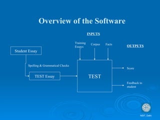 Overview of the Software NSIT, Delhi Student Essay TEST Essay TEST Training Essays INPUTS Spelling & Grammatical Checks Corpus Facts Feedback to student Score OUTPUTS 