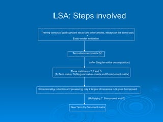   Training corpus of gold standard essay and other articles, essays on the same topic +   Essay under evaluation     Term-document matrix (M)   (After Singular-value decomposition)   Three matrices – T,S and D (T=Term matrix, S=Singular-values matrix and D=document matrix)       Dimensionality reduction and preserving only 2 largest dimensions in S gives S-improved   (Multiplying T, S-improved and D)   New Term by Document matrix         LSA: Steps involved 