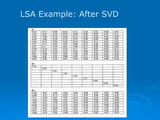 LSA Example: After SVD 