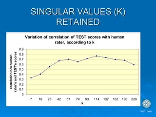 SINGULAR VALUES (K) RETAINED NSIT, Delhi 