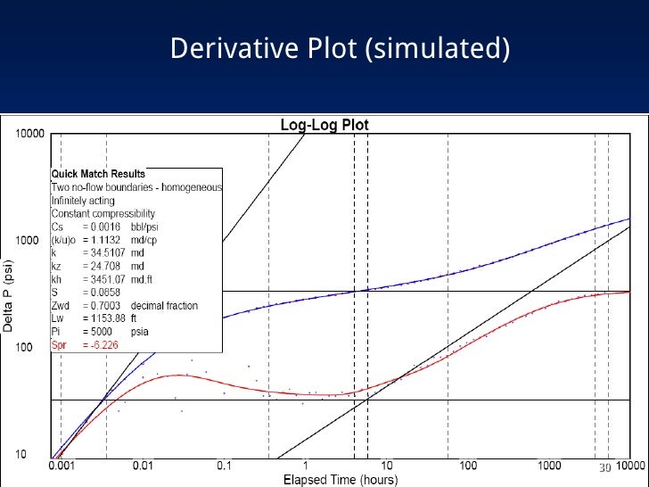 Well Test Analysis in Horizontal Wells