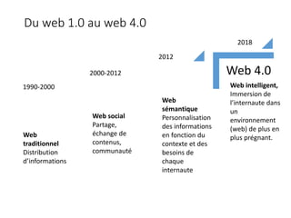 Du web 1.0 au web 4.0
1990-2000
2000-2012
2012
Web
traditionnel
Distribution
d’informations
Web social
Partage,
échange de
contenus,
communauté
Web
sémantique
Personnalisation
des informations
en fonction du
contexte et des
besoins de
chaque
internaute
Web 4.0
Web intelligent,
Immersion de
l’internaute dans
un
environnement
(web) de plus en
plus prégnant.
2018
 