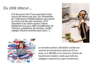 Du côté obscur…
5 % des jeunes de 17 ans joueraient entre
cinq et dix heures par jour. Sur l’échantillon
de 1 693 joueurs hebdomadaires (qui jouent
au moins une fois par semaine), 14 %
répondent à au moins quatre critères
d’addiction aux jeux vidéo (modification de
l’humeur, symptômes de manque, conflit,
négliger d’autres activités pour jouer…)
Le ministère estime à 383.830 le nombre de
victimes de harcèlement sévère du CE2 au
lycée, et à 700.000 si l'on inclut les victimes de
harcèlement modéré, tandis que 4,5% des
collégiens subissent du cyber-harcèlement.
 