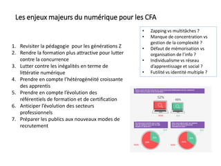 Les enjeux majeurs du numérique pour les CFA
• Zapping vs multitâches ?
• Manque de concentration vs
gestion de la complexité ?
• Défaut de mémorisation vs
organisation de l’info ?
• Individualisme vs réseau
d’apprentissage et social ?
• Futilité vs identité multiple ?
1. Revisiter la pédagogie pour les générations Z
2. Rendre la formation plus attractive pour lutter
contre la concurrence
3. Lutter contre les inégalités en terme de
littératie numérique
4. Prendre en compte l’hétérogénéité croissante
des apprentis
5. Prendre en compte l’évolution des
référentiels de formation et de certification
6. Anticiper l’évolution des secteurs
professionnels
7. Préparer les publics aux nouveaux modes de
recrutement
 