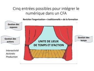 Cinq entrées possibles pour intégrer le
numérique dans un CFA
Interactivité
Activités
Production
Gestion des
actions UNITE DE LIEUX
DE TEMPS ET D’ACTION
Revisiter l’organisation « traditionnelle » de la formation
Gestion des
temps
Gestion des
espaces
 