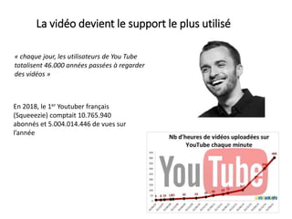 La vidéo devient le support le plus utilisé
En 2018, le 1er Youtuber français
(Squeeezie) comptait 10.765.940
abonnés et 5.004.014.446 de vues sur
l’année
« chaque jour, les utilisateurs de You Tube
totalisent 46.000 années passées à regarder
des vidéos »
 