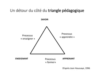 ENSEIGNANT APPRENANT
SAVOIR
Processus
« enseigner »
Processus
« apprendre »
Processus
« former»
D’après Jean Houssaye, 1996
Un détour du côté du triangle pédagogique
 