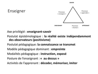 Enseigner
Axe privilégié : enseignant-savoir
Postulat épistémologique : la réalité existe indépendamment
des observateurs (positivisme)
Postulat pédagogique: la connaissance se transmet
Modèle pédagogique dominant : empreinte
Modalités pédagogique : instruction, exposé
Posture de l’enseignant : « au dessus »
Activités de l’apprenant : décoder, mémoriser, imiter
 