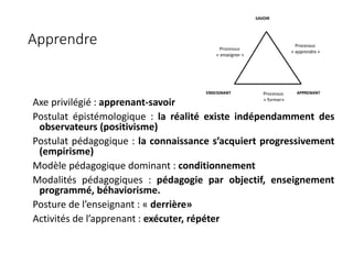Apprendre
Axe privilégié : apprenant-savoir
Postulat épistémologique : la réalité existe indépendamment des
observateurs (positivisme)
Postulat pédagogique : la connaissance s’acquiert progressivement
(empirisme)
Modèle pédagogique dominant : conditionnement
Modalités pédagogiques : pédagogie par objectif, enseignement
programmé, béhaviorisme.
Posture de l’enseignant : « derrière»
Activités de l’apprenant : exécuter, répéter
 