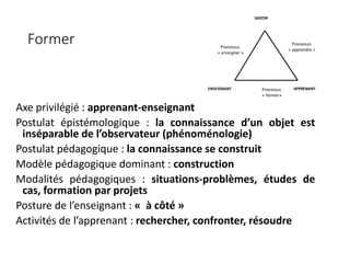 Former
Axe privilégié : apprenant-enseignant
Postulat épistémologique : la connaissance d’un objet est
inséparable de l’observateur (phénoménologie)
Postulat pédagogique : la connaissance se construit
Modèle pédagogique dominant : construction
Modalités pédagogiques : situations-problèmes, études de
cas, formation par projets
Posture de l’enseignant : « à côté »
Activités de l’apprenant : rechercher, confronter, résoudre
 