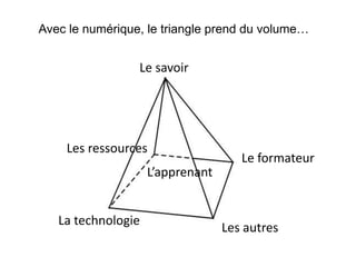 Avec le numérique, le triangle prend du volume…
Les ressources
Les autres
La technologie
Le formateur
L’apprenant
Le savoir
 