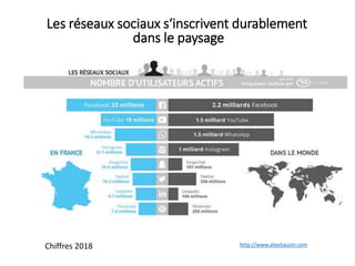 http://www.alexitauzin.com
Les réseaux sociaux s‘inscrivent durablement
dans le paysage
Chiffres 2018
 