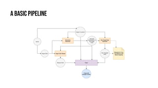 A Basic Pipeline
 