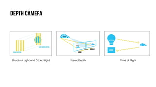 DEPTH CAMERA
Structural Light and Coded Light Stereo Depth Time of Flight
 