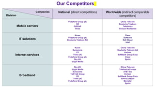 Our Competitors
National (direct competitors) Worldwide (indirect comparable
competitors)
Mobile carriers
Vodafone Group plc
O2
GiffGaff
Three
China Telecom
Deutsche Telekom
Telefónica
Verizon Worldwide
IT solutions
Kcom
Vodafone Group plc
Deutsche Telekom AG
Cisco
Softbank
Dell Cloud
Intel
Internet services
Kcom
Eurocoms
O2
Three UK
Vodafone Group plc
Sky UK
Virgin Media
China Telecom
Deutsche Telekom AG
Verizon
SoftBank Group Corp
Cisco
Sprint
Broadband
Sky UK
Virgin Media
Eurocoms
TalkTalk Group
O2
Three UK
Vodafone Group plc
China Telecom
Telefonica Europe
AT&T Inc
Verizon
SoftBank Group Corp
America Movil
Movistar
Sprint
Division
Companies
 