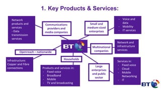 1. Key Products & Services:
Multinational
companies
Small and
medium-sized
enterprises
Large
enterprises
and public
sector
- Voice and
data
- Mobility
- IT services
Products and services in:
- Fixed voice
- Broadband
- Mobile
- TV and broadcasting
Services in:
- Fixed voice
- Cloud
- Mobile
- Networking
- IT
Households
Network and
infrastructure
services
Openreach – nationwide
Infrastructure:
Copper and Fibre
connections
Communications
providers and
media companies
Network
products and
services
- Data
transmission
services
 