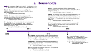 a. Households
Enriching Customer Experience:
2014
MTS Telecom – By using customer analytics they implemented a
system of user gratification based on their loyalty and plan usage
(‘customer delight’) → Doubled their conversion rate, from 3% to 6%
● Prescriptive Analytics (Internal)
Virgin Mobile – Used predictive analytics to improve retention by
targeting at-risk/new subscribers → Increased their data usage by
19% and SMS utilisation by 41%
● Descriptive Analytics (Internal + External)
BT –Reducing faults and predicting churn at EE → Churn reduced
from 2.1% (2014) to 1.1% (2015)
● Predictive Analytics (Internal Data)
2012
T-Mobile – Data-based customer care in order to fight churn →
Reduced net customer losses from 99,000 to 50,000 the quarter
after implementing
● Descriptive Analytics (Internal Data)
TalkTalk – By using an analytics and reporting platform for
improved customer experience, they reduced number of calls to
the customer service centre by 40%, (2011–2012)
● Predictive Analytics (Internal Data)
BT – By using cross-channel interaction with their customers and
by tracking them in those channels (360º view) → Reduced
complaints by 50% and dissatisfaction contracts reduced from
28% to 12% from 2011 to 2014
● Descriptive Analytics (Internal+External)
2022
BT – Prescriptive Analytics (External +
Internal Data) + AI + Outside Insight to enrich
customer experience, improve customer
relationship and deliver increased value as a
service wrapped around their products
● £30M Investment in Belfast R&D AI,
Analytics and IoT Centre
Verizon – Customer service with Cognitive Intelligence and
personalised marketing → Customer satisfaction went up from 81% to
87% (2016 to 2017)
● Predictive Analytics (Internal + External) + AI
T-Mobile – By leveraging social media data together with historical and
transaction data from the Customer Relationship Management and
billing system, they are able to better predict customer defections and
react on time → In a single quarter (Q4 2016) they cut down the churn
rate by 50%
● Predictive Analytics (External + Internal) + AI
BT – Real-time data analytics and customer behavior analysis in BT
Mobile together with fault reductions → Churn rate reduction 2.8%
(2016) to 1.9% (2017)
● Predictive Analytics (Internal Data)
2017
 