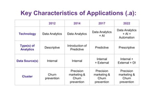 Key Characteristics of Applications (.a):
2012 2014 2017 2022
Technology Data Analytics Data Analytics
Data Analytics
+ AI
Data Analytics
+ AI +
Automation
Type(s) of
Analytics
Descriptive
Introduction of
Predictive
Predictive Prescriptive
Data Source(s) Internal Internal
Internal
+ External
Internal +
External + OI
Cluster
Churn
prevention
Precision
marketing &
Churn
prevention
Precision
marketing &
Churn
prevention
Precision
marketing &
Churn
prevention
 