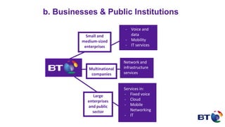 b. Businesses & Public Institutions
Multinational
companies
Small and
medium-sized
enterprises
Large
enterprises
and public
sector
- Voice and
data
- Mobility
- IT services
Services in:
- Fixed voice
- Cloud
- Mobile
- Networking
- IT
Network and
infrastructure
services
 