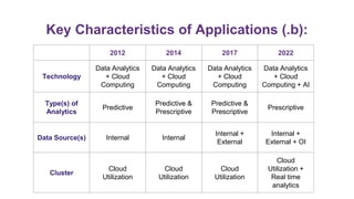 Key Characteristics of Applications (.b):
2012 2014 2017 2022
Technology
Data Analytics
+ Cloud
Computing
Data Analytics
+ Cloud
Computing
Data Analytics
+ Cloud
Computing
Data Analytics
+ Cloud
Computing + AI
Type(s) of
Analytics
Predictive
Predictive &
Prescriptive
Predictive &
Prescriptive
Prescriptive
Data Source(s) Internal Internal
Internal +
External
Internal +
External + OI
Cluster
Cloud
Utilization
Cloud
Utilization
Cloud
Utilization
Cloud
Utilization +
Real time
analytics
 
