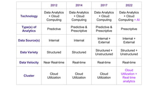 2012 2014 2017 2022
Technology
Data Analytics
+ Cloud
Computing
Data Analytics
+ Cloud
Computing
Data Analytics
+ Cloud
Computing
Data Analytics
+ Cloud
Computing + AI
Type(s) of
Analytics
Predictive
Predictive &
Prescriptive
Predictive &
Prescriptive
Prescriptive
Data Source(s) Internal Internal
Internal +
External
Internal +
External
Data Variety Structured Structured
Structured +
Unstructured
Structured +
Unstructured
Data Velocity Near Real-time Real-time Real-time Real-time
Cluster
Cloud
Utilization
Cloud
Utilization
Cloud
Utilization
Cloud
Utilization +
Real time
analytics
 