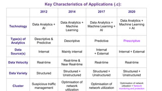 Key Characteristics of Applications (.c):
2012 2014 2017 2020
Technology
Data Analytics +
AI
Data Analytics +
Machine
Learning
Data Analytics +
Machine Learning +
AI
Data Analytics +
Machine Learning
+ AI
Type(s) of
Analytics
Descriptive &
Predictive
Descriptive Predictive Prescriptive
Data
Source(s)
Internal Mainly internal
Internal
+ External
Internal + External
Data Velocity Real-time
Real-time &
Near Real-time
Real-time Real-time
Data Variety Structured
Structured +
Unstructured
Structured +
Unstructured
Structured +
Unstructured
Cluster
Suspicious traffic
management
Optimisation of
network
utilization
Optimisation of
network utilization
Optimisation of network
utilization + Network
monitoring and protection
 