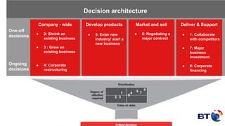 Company - wide
● 2: Shrink an
existing business
● 3 : Grow an
existing business
● 4: Corporate
restructuring
Develop products
● 5: Enter new
industry/ start a
new business
Market and sell
● 6: Negotiating a
major contract
Deliver & Support
● 1: Collaborate
with competitors
● 7: Major
business
investment
● 8: Corporate
financing
Decision architecture
One-off
decisions
Ongoing
decisions
6 5
7
32
41
8
 