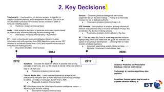 2. Key Decisions
2017
2014
2012
Analytics: Predictive and Prescriptive
Database: Internal and External
Technology: AI, machine algorithms, data
analytics.
In addition, Outside Insight may be used to
augment decision-making: AI
Vodafone - Simulate the expected effects of possible new pricing
packages or services, and use the results to decide “when and where is
best to roll them out.”
● Predictive Analytics (Internal data)
Celcom Axiata Bhd. - Used customer experience analytics and
performance indicators data to make decisions surrounding campaign
launches and reduced campaign launch time by 80%
● Diagnostic Analytics (Internal data)
BT – Continues using the cloud-based business intelligence system →
Allowing agile decision making
● Descriptive Analytics (Internal Data)
Telefonica O2 – Used analytics for decision-support. In specific, to
support corporate planning and management decisions. This led to an
18% increase in precision of forecasts and an increase of 200% in
forecast modelling speed.
● Predictive Analytics (Internal Data)
Aruba – Used analytics and cloud to generate automated reports based
on internal data, ultimately reducing decision-making time
● Descriptive Analytics (Internal Data) + Automation
BT – Used a cloud-based business intelligence system to glean
information and unify reporting from 5000 Salesforce users across 3 BT
divisions to accelerate (saved time = 93%) and improve the accuracy of
their decision-making process.
● Descriptive Analytics (Internal Data)
Verizon – Combining artificial intelligence with human
judgement for key decision-making → “Using AI to illuminate
choices but not to abdicate authority.” 
● Prescriptive Analytics (Internal Data) + AI
OTE Cosmote - Uses analytics to analyse growing volumes of
network and customer data in seconds instead of minutes, this
accelerates the decision-making process.
● Prescriptive Analytics (Internal Data) + Big data
BT - They are using Big Data to reveal key business insights,
highlight key trends and needs that will guide the direction and
speed of new product development → Allowing them to make
smarter and faster decisions
● Advanced prescriptive analytics (internal data) → +
Big data - Structured & unstructured data
2020
 
