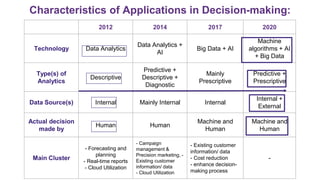 Characteristics of Applications in Decision-making:
2012 2014 2017 2020
Technology Data Analytics
Data Analytics +
AI
Big Data + AI
Machine
algorithms + AI
+ Big Data
Type(s) of
Analytics
Descriptive
Predictive +
Descriptive +
Diagnostic
Mainly
Prescriptive
Predictive +
Prescriptive
Data Source(s) Internal Mainly Internal Internal
Internal +
External
Actual decision
made by
Human Human
Machine and
Human
Machine and
Human
Main Cluster
- Forecasting and
planning
- Real-time reports
- Cloud Utilization
- Campaign
management &
Precision marketing, -
Existing customer
information/ data
- Cloud Utilization
- Existing customer
information/ data
- Cost reduction
- enhance decision-
making process
-
 
