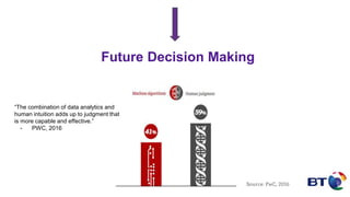 Source: PwC, 2016
Future Decision Making
“The combination of data analytics and
human intuition adds up to judgment that
is more capable and effective.”
- PWC, 2016
 