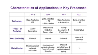 Characteristics of Applications in Key Processes:
2012 2014 2017 2022
Technology
Data Analytics
+ BI
Data Analytics
+ AI
+ Automation
Data Analytics
+ Automation
Data Analytics
+ AI
Type(s) of
Analytics
Mainly
Descriptive
Descriptive
Predictive
Prescriptive
Mainly
Descriptive &
Predictive
Prescriptive
Data Source(s) Internal Internal Internal
Internal &
External
Main Cluster
Optimisation of
network
utilization
Optimisation of
network utilization,
Fraud & Anomaly
detection
Product
development &
optimisation of
tariffs
-
 