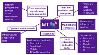 Multinational
companies
Small and
medium-sized
enterprises
Large
enterprises
and public
sector
- Voice and
data
- Mobility
- IT services
Products and services in:
- Fixed voice
- Broadband
- Mobile
- TV and broadcasting
Services in:
- Fixed voice
- Cloud
- Mobile
- Networking
- IT
Households
Network and
infrastructure
servicesOpenreach – nationwide
Infrastructure:
Copper and
Fibre
connections
Communications
providers and
media companies
Network
products and
services
- Data
transmission
services
 