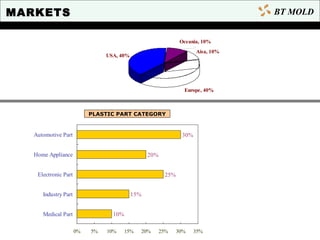 Europe, 40%
Aisa, 10%
USA, 40%
Oceania, 10%
10%
15%
25%
20%
30%
0% 5% 10% 15% 20% 25% 30% 35%
Medical Part
Industry Part
Electronic Part
Home Appliance
Automotive Part
MARKETS
PLASTIC PART CATEGORY
BT MOLD
 