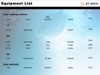 Equipment List BT MOLD
Laser marking machine
1 set Orena
OBG-
BML20-II CHINA
2015
LT
1 SETS SANHUAN CHINA 2010
MI
2 SETS KING FENG H3M TAIWAN
2010
1 SET JOINT 4VA CHINA 2008
2 SETS JOINT 4VS CHINA 2011
DR
1 SET XUEN CHEN NC-900 TAIWAN 2013
SAW MACHINE
1 SET DINGFENG G4028-C CHINA 2012
 
