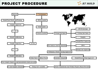 PROJECT PROCEDURE BT MOLD
 