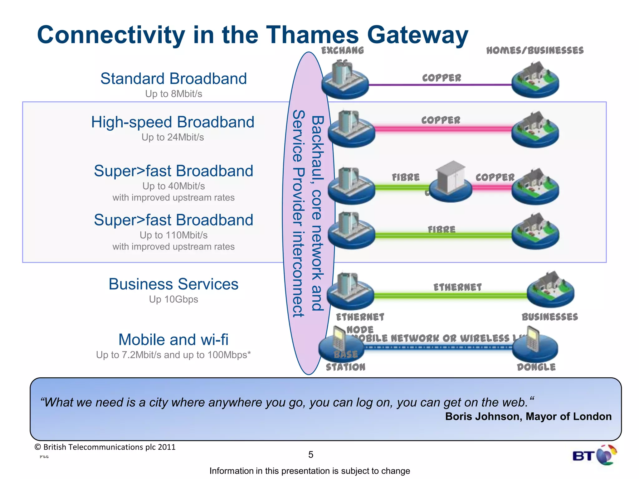 Connectivity in the Thames GatewayHomes/businessesExchangesBackhaul, core network and Service Provider interconnectStandard BroadbandUp to 8Mbit/sCopperHigh-speed BroadbandUp to 24Mbit/sCopperSuper>fast BroadbandUp to 40Mbit/s with improved upstream ratesFibreCopperCabinetSuper>fast BroadbandUp to 110Mbit/s                                                  with improved upstream ratesFibreBusiness ServicesUp 10GbpsEthernetBusinessesEthernet Node“What we need is a city where anywhere you go, you can log on, you can get on the web.“Boris Johnson, Mayor of LondonMobile and wi-fiUp to 7.2Mbit/s and up to 100Mbps* Mobile Network or wireless link Base stationDongle