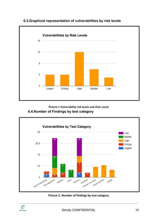 6.3.Graphical representation of vulnerabilities by risk levels
Picture 1 Vulnerability risk levels and their count
6.4.Number of Findings by test category
Picture 2. Number of findings by test category
Strictly CONFIDENTIAL 10
 