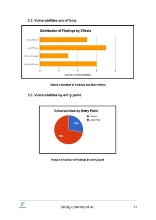 6.5. Vulnerabilities and effects
Picture 3 Number of Findings and their effects
6.6. Vulnerabilities by entry point
Picture 4 Number of findings by entry point
Strictly CONFIDENTIAL 11
 