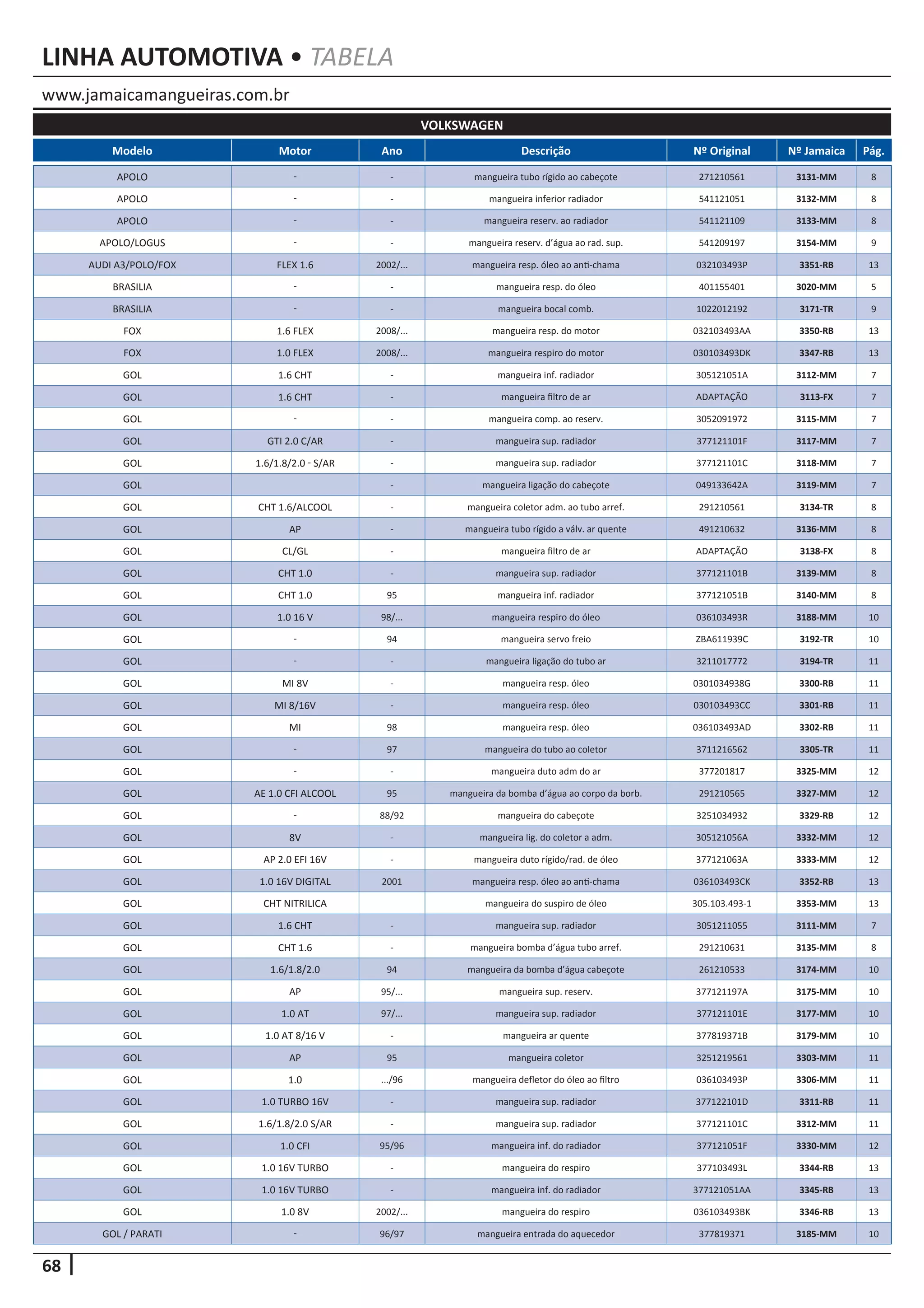68
www.jamaicamangueiras.com.br
LINHA AUTOMOTIVA • TABELA
Modelo Motor Ano Descrição Nº Original Nº Jamaica Pág.
VOLKSWAGEN
APOLO - - mangueira tubo rígido ao cabeçote 271210561 3131-MM 8
APOLO - - mangueira inferior radiador 541121051 3132-MM 8
APOLO - - mangueira reserv. ao radiador 541121109 3133-MM 8
APOLO/LOGUS - - mangueira reserv. d’água ao rad. sup. 541209197 3154-MM 9
AUDI A3/POLO/FOX FLEX 1.6 2002/... mangueira resp. óleo ao anti-chama 032103493P 3351-RB 13
BRASILIA - - mangueira resp. do óleo 401155401 3020-MM 5
BRASILIA - - mangueira bocal comb. 1022012192 3171-TR 9
FOX 1.6 FLEX 2008/... mangueira resp. do motor 032103493AA 3350-RB 13
FOX 1.0 FLEX 2008/... mangueira respiro do motor 030103493DK 3347-RB 13
GOL 1.6 CHT - mangueira inf. radiador 305121051A 3112-MM 7
GOL 1.6 CHT - mangueira filtro de ar ADAPTAÇÃO 3113-FX 7
GOL - - mangueira comp. ao reserv. 3052091972 3115-MM 7
GOL GTI 2.0 C/AR - mangueira sup. radiador 377121101F 3117-MM 7
GOL 1.6/1.8/2.0 - S/AR - mangueira sup. radiador 377121101C 3118-MM 7
GOL - mangueira ligação do cabeçote 049133642A 3119-MM 7
GOL CHT 1.6/ALCOOL - mangueira coletor adm. ao tubo arref. 291210561 3134-TR 8
GOL AP - mangueira tubo rígido a válv. ar quente 491210632 3136-MM 8
GOL CL/GL - mangueira filtro de ar ADAPTAÇÃO 3138-FX 8
GOL CHT 1.0 - mangueira sup. radiador 377121101B 3139-MM 8
GOL CHT 1.0 95 mangueira inf. radiador 377121051B 3140-MM 8
GOL 1.0 16 V 98/... mangueira respiro do óleo 036103493R 3188-MM 10
GOL - 94 mangueira servo freio ZBA611939C 3192-TR 10
GOL - - mangueira ligação do tubo ar 3211017772 3194-TR 11
GOL MI 8V - mangueira resp. óleo 0301034938G 3300-RB 11
GOL MI 8/16V - mangueira resp. óleo 030103493CC 3301-RB 11
GOL MI 98 mangueira resp. óleo 036103493AD 3302-RB 11
GOL - 97 mangueira do tubo ao coletor 3711216562 3305-TR 11
GOL - - mangueira duto adm do ar 377201817 3325-MM 12
GOL AE 1.0 CFI ALCOOL 95 mangueira da bomba d’água ao corpo da borb. 291210565 3327-MM 12
GOL - 88/92 mangueira do cabeçote 3251034932 3329-RB 12
GOL 8V - mangueira lig. do coletor a adm. 305121056A 3332-MM 12
GOL AP 2.0 EFI 16V - mangueira duto rígido/rad. de óleo 377121063A 3333-MM 12
GOL 1.0 16V DIGITAL 2001 mangueira resp. óleo ao anti-chama 036103493CK 3352-RB 13
GOL CHT NITRILICA mangueira do suspiro de óleo 305.103.493-1 3353-MM 13
GOL 1.6 CHT - mangueira sup. radiador 3051211055 3111-MM 7
GOL CHT 1.6 - mangueira bomba d’água tubo arref. 291210631 3135-MM 8
GOL 1.6/1.8/2.0 94 mangueira da bomba d’água cabeçote 261210533 3174-MM 10
GOL AP 95/... mangueira sup. reserv. 377121197A 3175-MM 10
GOL 1.0 AT 97/... mangueira sup. radiador 377121101E 3177-MM 10
GOL 1.0 AT 8/16 V - mangueira ar quente 377819371B 3179-MM 10
GOL AP 95 mangueira coletor 3251219561 3303-MM 11
GOL 1.0 .../96 mangueira defletor do óleo ao filtro 036103493P 3306-MM 11
GOL 1.0 TURBO 16V - mangueira sup. radiador 377122101D 3311-RB 11
GOL 1.6/1.8/2.0 S/AR - mangueira sup. radiador 377121101C 3312-MM 11
GOL 1.0 CFI 95/96 mangueira inf. do radiador 377121051F 3330-MM 12
GOL 1.0 16V TURBO - mangueira do respiro 377103493L 3344-RB 13
GOL 1.0 16V TURBO - mangueira inf. do radiador 377121051AA 3345-RB 13
GOL 1.0 8V 2002/... mangueira do respiro 036103493BK 3346-RB 13
GOL / PARATI - 96/97 mangueira entrada do aquecedor 377819371 3185-MM 10
 