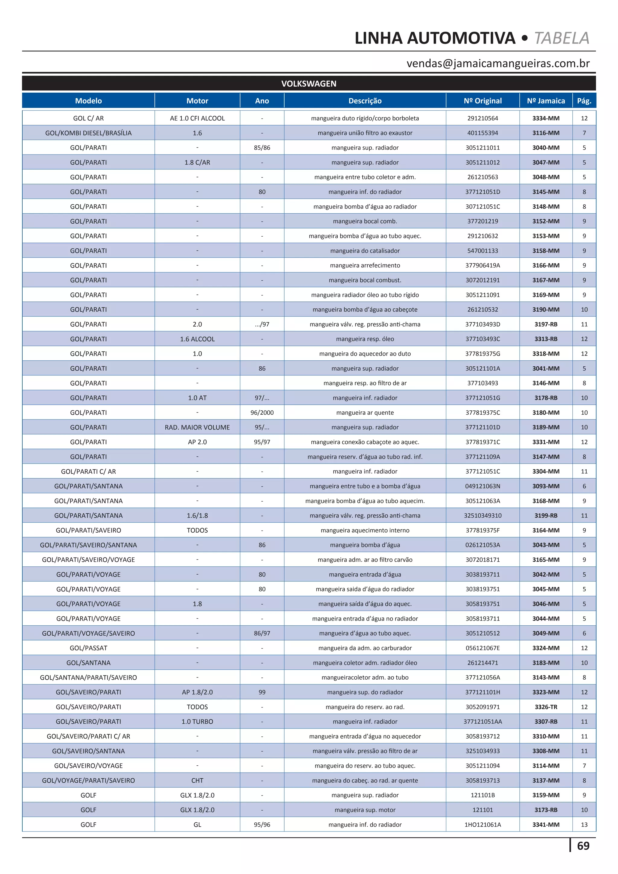 69
vendas@jamaicamangueiras.com.br
LINHA AUTOMOTIVA • TABELA
Modelo Motor Ano Descrição Nº Original Nº Jamaica Pág.
VOLKSWAGEN
GOL C/ AR AE 1.0 CFI ALCOOL - mangueira duto rígido/corpo borboleta 291210564 3334-MM 12
GOL/KOMBI DIESEL/BRASÍLIA 1.6 - mangueira união filtro ao exaustor 401155394 3116-MM 7
GOL/PARATI - 85/86 mangueira sup. radiador 3051211011 3040-MM 5
GOL/PARATI 1.8 C/AR - mangueira sup. radiador 3051211012 3047-MM 5
GOL/PARATI - - mangueira entre tubo coletor e adm. 261210563 3048-MM 5
GOL/PARATI - 80 mangueira inf. do radiador 377121051D 3145-MM 8
GOL/PARATI - - mangueira bomba d’água ao radiador 307121051C 3148-MM 8
GOL/PARATI - - mangueira bocal comb. 377201219 3152-MM 9
GOL/PARATI - - mangueira bomba d’água ao tubo aquec. 291210632 3153-MM 9
GOL/PARATI - - mangueira do catalisador 547001133 3158-MM 9
GOL/PARATI - - mangueira arrefecimento 377906419A 3166-MM 9
GOL/PARATI - - mangueira bocal combust. 3072012191 3167-MM 9
GOL/PARATI - - mangueira radiador óleo ao tubo rígido 3051211091 3169-MM 9
GOL/PARATI - - mangueira bomba d’água ao cabeçote 261210532 3190-MM 10
GOL/PARATI 2.0 .../97 mangueira válv. reg. pressão anti-chama 377103493D 3197-RB 11
GOL/PARATI 1.6 ALCOOL - mangueira resp. óleo 377103493C 3313-RB 12
GOL/PARATI 1.0 - mangueira do aquecedor ao duto 377819375G 3318-MM 12
GOL/PARATI - 86 mangueira sup. radiador 305121101A 3041-MM 5
GOL/PARATI - mangueira resp. ao filtro de ar 377103493 3146-MM 8
GOL/PARATI 1.0 AT 97/... mangueira inf. radiador 377121051G 3178-RB 10
GOL/PARATI - 96/2000 mangueira ar quente 377819375C 3180-MM 10
GOL/PARATI RAD. MAIOR VOLUME 95/... mangueira sup. radiador 377121101D 3189-MM 10
GOL/PARATI AP 2.0 95/97 mangueira conexão cabaçote ao aquec. 377819371C 3331-MM 12
GOL/PARATI - - mangueira reserv. d’água ao tubo rad. inf. 377121109A 3147-MM 8
GOL/PARATI C/ AR - - mangueira inf. radiador 377121051C 3304-MM 11
GOL/PARATI/SANTANA - - mangueira entre tubo e a bomba d’água 049121063N 3093-MM 6
GOL/PARATI/SANTANA - - mangueira bomba d’água ao tubo aquecim. 305121063A 3168-MM 9
GOL/PARATI/SANTANA 1.6/1.8 - mangueira válv. reg. pressão anti-chama 32510349310 3199-RB 11
GOL/PARATI/SAVEIRO TODOS - mangueira aquecimento interno 377819375F 3164-MM 9
GOL/PARATI/SAVEIRO/SANTANA - 86 mangueira bomba d’água 026121053A 3043-MM 5
GOL/PARATI/SAVEIRO/VOYAGE - - mangueira adm. ar ao filtro carvão 3072018171 3165-MM 9
GOL/PARATI/VOYAGE - 80 mangueira entrada d’água 3038193711 3042-MM 5
GOL/PARATI/VOYAGE - 80 mangueira saida d’água do radiador 3038193751 3045-MM 5
GOL/PARATI/VOYAGE 1.8 - mangueira saída d’água do aquec. 3058193751 3046-MM 5
GOL/PARATI/VOYAGE - - mangueira entrada d’água no radiador 3058193711 3044-MM 5
GOL/PARATI/VOYAGE/SAVEIRO - 86/97 mangueira d’água ao tubo aquec. 3051210512 3049-MM 6
GOL/PASSAT - - mangueira da adm. ao carburador 056121067E 3324-MM 12
GOL/SANTANA - - mangueira coletor adm. radiador óleo 261214471 3183-MM 10
GOL/SANTANA/PARATI/SAVEIRO - - mangueiracoletor adm. ao tubo 377121056A 3143-MM 8
GOL/SAVEIRO/PARATI AP 1.8/2.0 99 mangueira sup. do radiador 377121101H 3323-MM 12
GOL/SAVEIRO/PARATI TODOS - mangueira do reserv. ao rad. 3052091971 3326-TR 12
GOL/SAVEIRO/PARATI 1.0 TURBO - mangueira inf. radiador 377121051AA 3307-RB 11
GOL/SAVEIRO/PARATI C/ AR - - mangueira entrada d’água no aquecedor 3058193712 3310-MM 11
GOL/SAVEIRO/SANTANA - - mangueira válv. pressão ao filtro de ar 3251034933 3308-MM 11
GOL/SAVEIRO/VOYAGE - - mangueira do reserv. ao tubo aquec. 3051211094 3114-MM 7
GOL/VOYAGE/PARATI/SAVEIRO CHT - mangueira do cabeç. ao rad. ar quente 3058193713 3137-MM 8
GOLF GLX 1.8/2.0 - mangueira sup. radiador 121101B 3159-MM 9
GOLF GLX 1.8/2.0 - mangueira sup. motor 121101 3173-RB 10
GOLF GL 95/96 mangueira inf. do radiador 1HO121061A 3341-MM 13
 