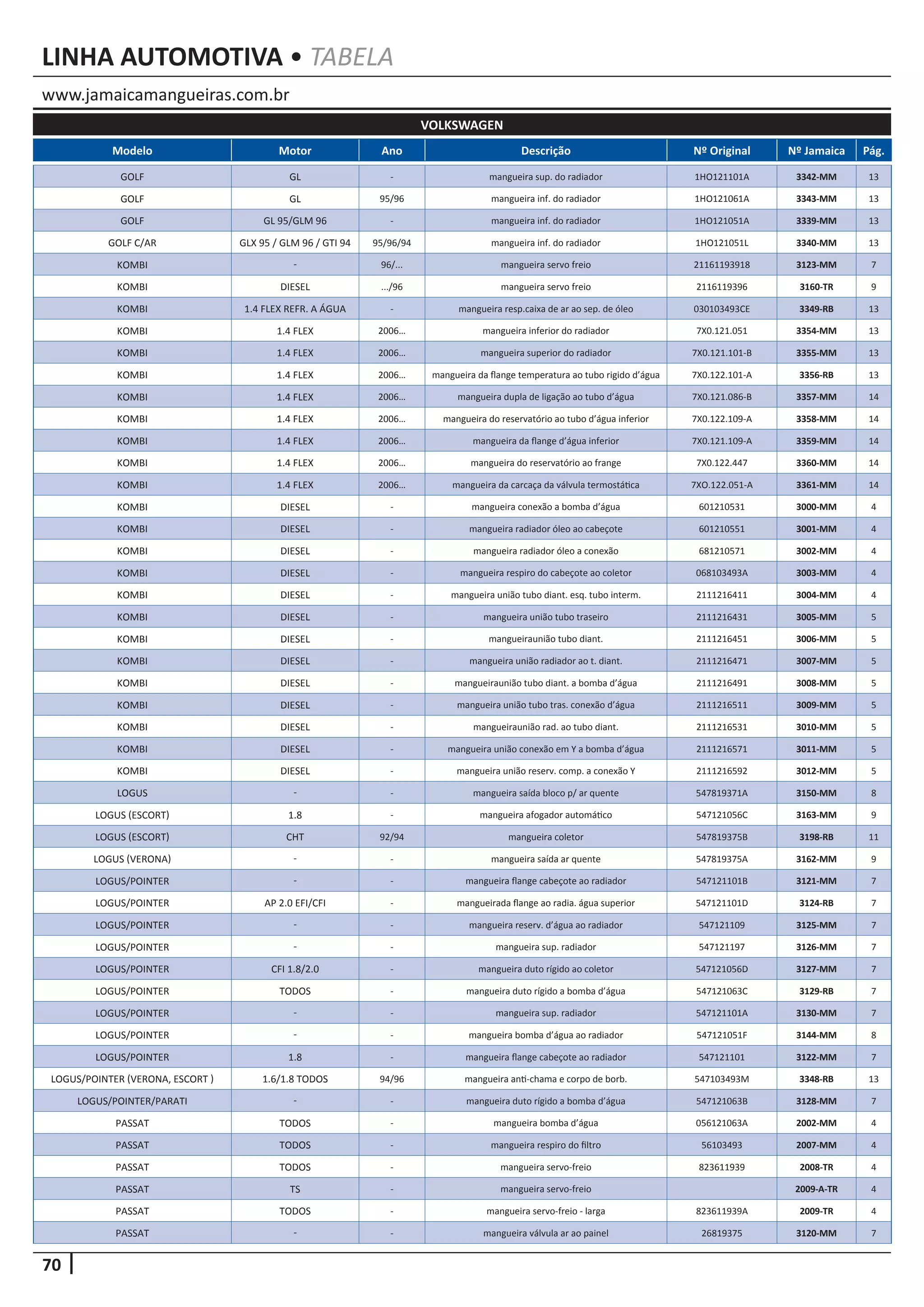 70
www.jamaicamangueiras.com.br
LINHA AUTOMOTIVA • TABELA
Modelo Motor Ano Descrição Nº Original Nº Jamaica Pág.
VOLKSWAGEN
GOLF GL - mangueira sup. do radiador 1HO121101A 3342-MM 13
GOLF GL 95/96 mangueira inf. do radiador 1HO121061A 3343-MM 13
GOLF GL 95/GLM 96 - mangueira inf. do radiador 1HO121051A 3339-MM 13
GOLF C/AR GLX 95 / GLM 96 / GTI 94 95/96/94 mangueira inf. do radiador 1HO121051L 3340-MM 13
KOMBI - 96/... mangueira servo freio 21161193918 3123-MM 7
KOMBI DIESEL .../96 mangueira servo freio 2116119396 3160-TR 9
KOMBI 1.4 FLEX REFR. A ÁGUA - mangueira resp.caixa de ar ao sep. de óleo 030103493CE 3349-RB 13
KOMBI 1.4 FLEX 2006… mangueira inferior do radiador 7X0.121.051 3354-MM 13
KOMBI 1.4 FLEX 2006… mangueira superior do radiador 7X0.121.101-B 3355-MM 13
KOMBI 1.4 FLEX 2006… mangueira da flange temperatura ao tubo rigido d’água 7X0.122.101-A 3356-RB 13
KOMBI 1.4 FLEX 2006… mangueira dupla de ligação ao tubo d’água 7X0.121.086-B 3357-MM 14
KOMBI 1.4 FLEX 2006… mangueira do reservatório ao tubo d’água inferior 7X0.122.109-A 3358-MM 14
KOMBI 1.4 FLEX 2006… mangueira da flange d’água inferior 7X0.121.109-A 3359-MM 14
KOMBI 1.4 FLEX 2006… mangueira do reservatório ao frange 7X0.122.447 3360-MM 14
KOMBI 1.4 FLEX 2006… mangueira da carcaça da válvula termostática 7XO.122.051-A 3361-MM 14
KOMBI DIESEL - mangueira conexão a bomba d’água 601210531 3000-MM 4
KOMBI DIESEL - mangueira radiador óleo ao cabeçote 601210551 3001-MM 4
KOMBI DIESEL - mangueira radiador óleo a conexão 681210571 3002-MM 4
KOMBI DIESEL - mangueira respiro do cabeçote ao coletor 068103493A 3003-MM 4
KOMBI DIESEL - mangueira união tubo diant. esq. tubo interm. 2111216411 3004-MM 4
KOMBI DIESEL - mangueira união tubo traseiro 2111216431 3005-MM 5
KOMBI DIESEL - mangueiraunião tubo diant. 2111216451 3006-MM 5
KOMBI DIESEL - mangueira união radiador ao t. diant. 2111216471 3007-MM 5
KOMBI DIESEL - mangueiraunião tubo diant. a bomba d’água 2111216491 3008-MM 5
KOMBI DIESEL - mangueira união tubo tras. conexão d’água 2111216511 3009-MM 5
KOMBI DIESEL - mangueiraunião rad. ao tubo diant. 2111216531 3010-MM 5
KOMBI DIESEL - mangueira união conexão em Y a bomba d’água 2111216571 3011-MM 5
KOMBI DIESEL - mangueira união reserv. comp. a conexão Y 2111216592 3012-MM 5
LOGUS - - mangueira saída bloco p/ ar quente 547819371A 3150-MM 8
LOGUS (ESCORT) 1.8 - mangueira afogador automático 547121056C 3163-MM 9
LOGUS (ESCORT) CHT 92/94 mangueira coletor 547819375B 3198-RB 11
LOGUS (VERONA) - - mangueira saída ar quente 547819375A 3162-MM 9
LOGUS/POINTER - - mangueira flange cabeçote ao radiador 547121101B 3121-MM 7
LOGUS/POINTER AP 2.0 EFI/CFI - mangueirada flange ao radia. água superior 547121101D 3124-RB 7
LOGUS/POINTER - - mangueira reserv. d’água ao radiador 547121109 3125-MM 7
LOGUS/POINTER - - mangueira sup. radiador 547121197 3126-MM 7
LOGUS/POINTER CFI 1.8/2.0 - mangueira duto rígido ao coletor 547121056D 3127-MM 7
LOGUS/POINTER TODOS - mangueira duto rígido a bomba d’água 547121063C 3129-RB 7
LOGUS/POINTER - - mangueira sup. radiador 547121101A 3130-MM 7
LOGUS/POINTER - - mangueira bomba d’água ao radiador 547121051F 3144-MM 8
LOGUS/POINTER 1.8 - mangueira flange cabeçote ao radiador 547121101 3122-MM 7
LOGUS/POINTER (VERONA, ESCORT ) 1.6/1.8 TODOS 94/96 mangueira anti-chama e corpo de borb. 547103493M 3348-RB 13
LOGUS/POINTER/PARATI - - mangueira duto rígido a bomba d’água 547121063B 3128-MM 7
PASSAT TODOS - mangueira bomba d’água 056121063A 2002-MM 4
PASSAT TODOS - mangueira respiro do filtro 56103493 2007-MM 4
PASSAT TODOS - mangueira servo-freio 823611939 2008-TR 4
PASSAT TS - mangueira servo-freio 2009-A-TR 4
PASSAT TODOS - mangueira servo-freio - larga 823611939A 2009-TR 4
PASSAT - - mangueira válvula ar ao painel 26819375 3120-MM 7
 