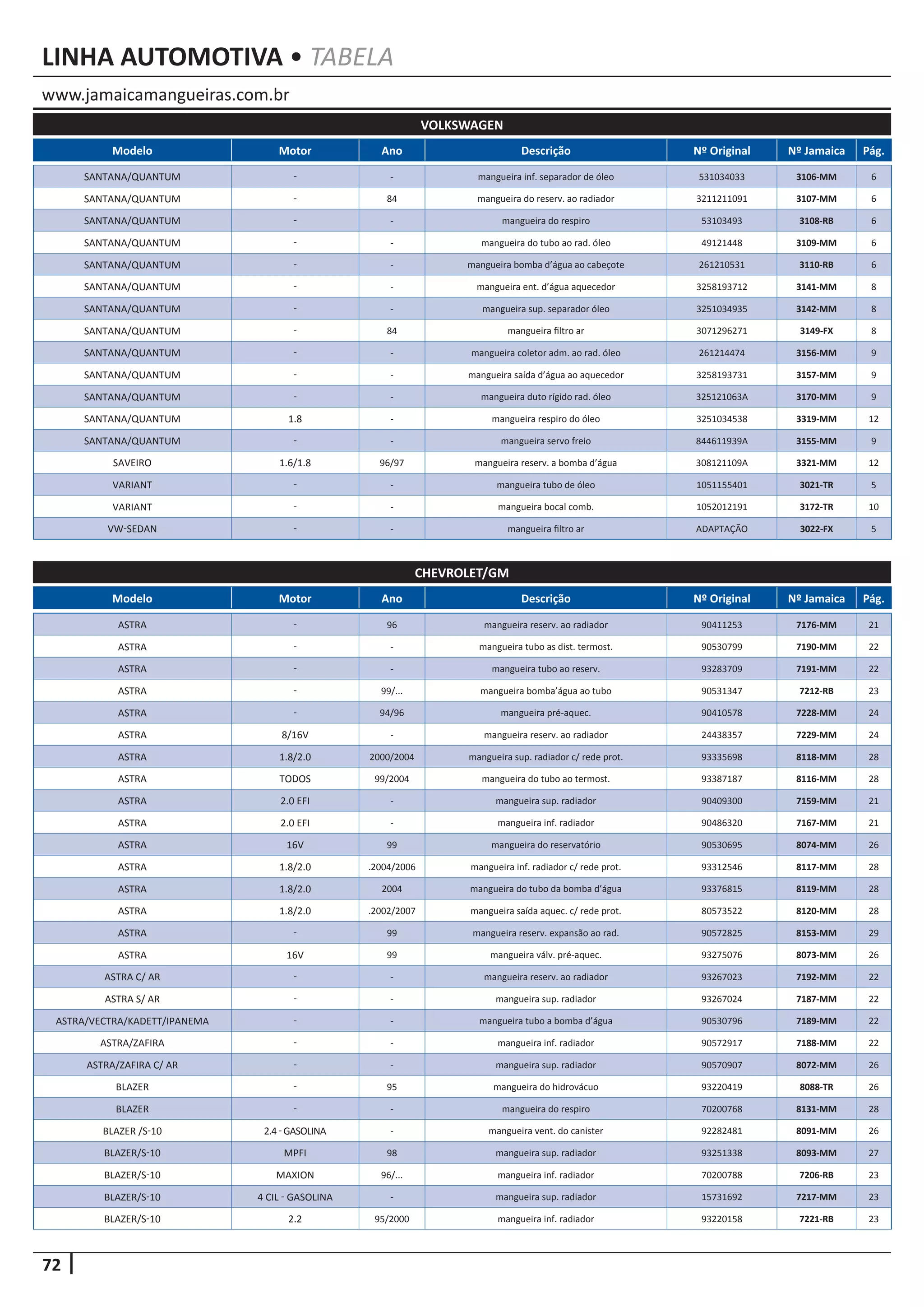 72
www.jamaicamangueiras.com.br
LINHA AUTOMOTIVA • TABELA
Modelo Motor Ano Descrição Nº Original Nº Jamaica Pág.
Modelo Motor Ano Descrição Nº Original Nº Jamaica Pág.
VOLKSWAGEN
CHEVROLET/GM
SANTANA/QUANTUM - - mangueira inf. separador de óleo 531034033 3106-MM 6
SANTANA/QUANTUM - 84 mangueira do reserv. ao radiador 3211211091 3107-MM 6
SANTANA/QUANTUM - - mangueira do respiro 53103493 3108-RB 6
SANTANA/QUANTUM - - mangueira do tubo ao rad. óleo 49121448 3109-MM 6
SANTANA/QUANTUM - - mangueira bomba d’água ao cabeçote 261210531 3110-RB 6
SANTANA/QUANTUM - - mangueira ent. d’água aquecedor 3258193712 3141-MM 8
SANTANA/QUANTUM - - mangueira sup. separador óleo 3251034935 3142-MM 8
SANTANA/QUANTUM - 84 mangueira filtro ar 3071296271 3149-FX 8
SANTANA/QUANTUM - - mangueira coletor adm. ao rad. óleo 261214474 3156-MM 9
SANTANA/QUANTUM - - mangueira saída d’água ao aquecedor 3258193731 3157-MM 9
SANTANA/QUANTUM - - mangueira duto rígido rad. óleo 325121063A 3170-MM 9
SANTANA/QUANTUM 1.8 - mangueira respiro do óleo 3251034538 3319-MM 12
SANTANA/QUANTUM - - mangueira servo freio 844611939A 3155-MM 9
SAVEIRO 1.6/1.8 96/97 mangueira reserv. a bomba d’água 308121109A 3321-MM 12
VARIANT - - mangueira tubo de óleo 1051155401 3021-TR 5
VARIANT - - mangueira bocal comb. 1052012191 3172-TR 10
VW-SEDAN - - mangueira filtro ar ADAPTAÇÃO 3022-FX 5
ASTRA - 96 mangueira reserv. ao radiador 90411253 7176-MM 21
ASTRA - - mangueira tubo as dist. termost. 90530799 7190-MM 22
ASTRA - - mangueira tubo ao reserv. 93283709 7191-MM 22
ASTRA - 99/... mangueira bomba’água ao tubo 90531347 7212-RB 23
ASTRA - 94/96 mangueira pré-aquec. 90410578 7228-MM 24
ASTRA 8/16V - mangueira reserv. ao radiador 24438357 7229-MM 24
ASTRA 1.8/2.0 2000/2004 mangueira sup. radiador c/ rede prot. 93335698 8118-MM 28
ASTRA TODOS 99/2004 mangueira do tubo ao termost. 93387187 8116-MM 28
ASTRA 2.0 EFI - mangueira sup. radiador 90409300 7159-MM 21
ASTRA 2.0 EFI - mangueira inf. radiador 90486320 7167-MM 21
ASTRA 16V 99 mangueira do reservatório 90530695 8074-MM 26
ASTRA 1.8/2.0 .2004/2006 mangueira inf. radiador c/ rede prot. 93312546 8117-MM 28
ASTRA 1.8/2.0 2004 mangueira do tubo da bomba d’água 93376815 8119-MM 28
ASTRA 1.8/2.0 .2002/2007 mangueira saída aquec. c/ rede prot. 80573522 8120-MM 28
ASTRA - 99 mangueira reserv. expansão ao rad. 90572825 8153-MM 29
ASTRA 16V 99 mangueira válv. pré-aquec. 93275076 8073-MM 26
ASTRA C/ AR - - mangueira reserv. ao radiador 93267023 7192-MM 22
ASTRA S/ AR - - mangueira sup. radiador 93267024 7187-MM 22
ASTRA/VECTRA/KADETT/IPANEMA - - mangueira tubo a bomba d’água 90530796 7189-MM 22
ASTRA/ZAFIRA - - mangueira inf. radiador 90572917 7188-MM 22
ASTRA/ZAFIRA C/ AR - - mangueira sup. radiador 90570907 8072-MM 26
BLAZER - 95 mangueira do hidrovácuo 93220419 8088-TR 26
BLAZER - - mangueira do respiro 70200768 8131-MM 28
BLAZER /S-10 2.4-GASOLINA - mangueira vent. do canister 92282481 8091-MM 26
BLAZER/S-10 MPFI 98 mangueira sup. radiador 93251338 8093-MM 27
BLAZER/S-10 MAXION 96/... mangueira inf. radiador 70200788 7206-RB 23
BLAZER/S-10 4 CIL - GASOLINA - mangueira sup. radiador 15731692 7217-MM 23
BLAZER/S-10 2.2 95/2000 mangueira inf. radiador 93220158 7221-RB 23
 