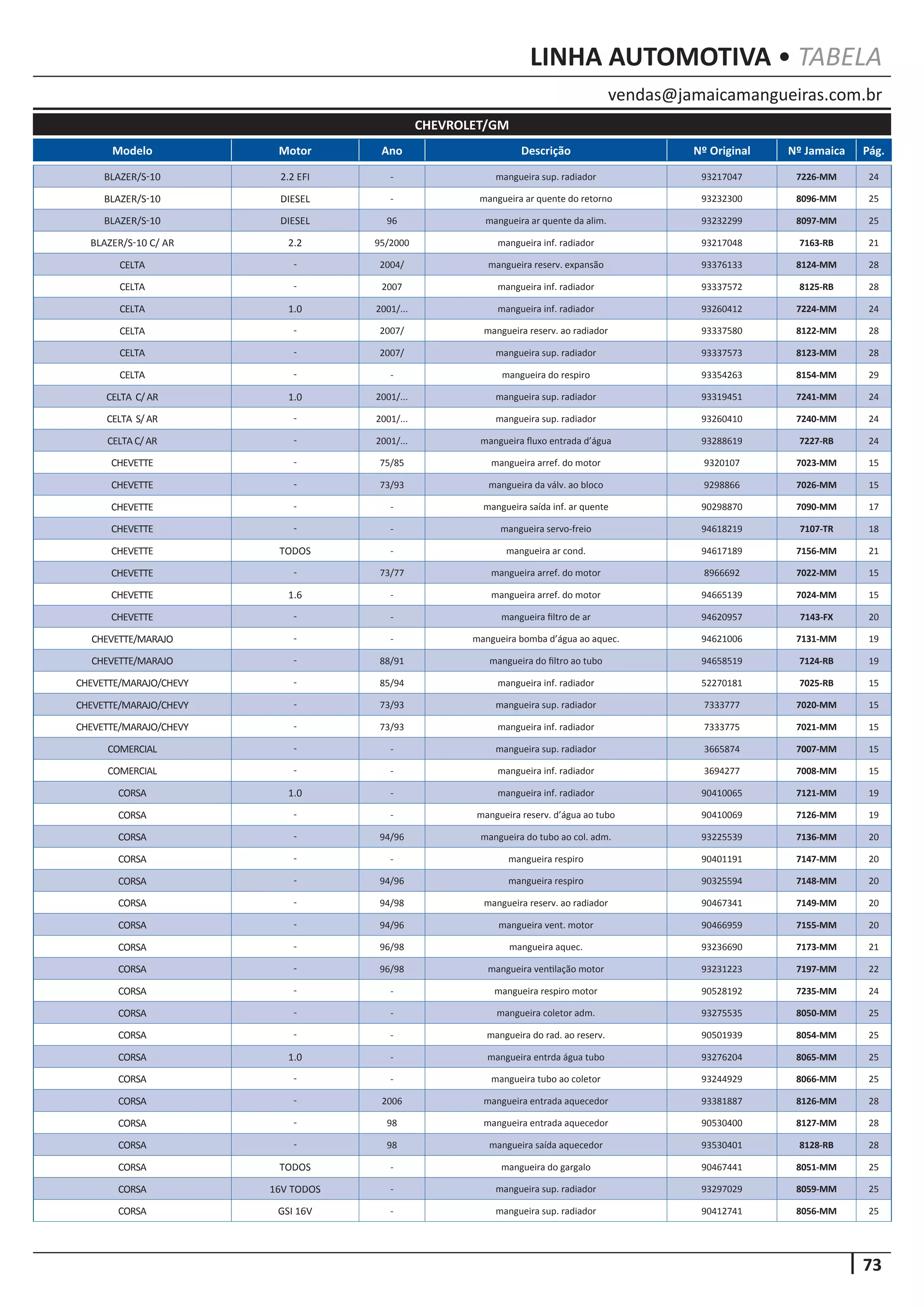 73
vendas@jamaicamangueiras.com.br
LINHA AUTOMOTIVA • TABELA
Modelo Motor Ano Descrição Nº Original Nº Jamaica Pág.
CHEVROLET/GM
BLAZER/S-10 2.2 EFI - mangueira sup. radiador 93217047 7226-MM 24
BLAZER/S-10 DIESEL - mangueira ar quente do retorno 93232300 8096-MM 25
BLAZER/S-10 DIESEL 96 mangueira ar quente da alim. 93232299 8097-MM 25
BLAZER/S-10 C/ AR 2.2 95/2000 mangueira inf. radiador 93217048 7163-RB 21
CELTA - 2004/ mangueira reserv. expansão 93376133 8124-MM 28
CELTA - 2007 mangueira inf. radiador 93337572 8125-RB 28
CELTA 1.0 2001/... mangueira inf. radiador 93260412 7224-MM 24
CELTA - 2007/ mangueira reserv. ao radiador 93337580 8122-MM 28
CELTA - 2007/ mangueira sup. radiador 93337573 8123-MM 28
CELTA - - mangueira do respiro 93354263 8154-MM 29
CELTA C/AR 1.0 2001/... mangueira sup. radiador 93319451 7241-MM 24
CELTA S/AR - 2001/... mangueira sup. radiador 93260410 7240-MM 24
CELTAC/AR - 2001/... mangueira fluxo entrada d’água 93288619 7227-RB 24
CHEVETTE - 75/85 mangueira arref. do motor 9320107 7023-MM 15
CHEVETTE - 73/93 mangueira da válv. ao bloco 9298866 7026-MM 15
CHEVETTE - - mangueira saída inf. ar quente 90298870 7090-MM 17
CHEVETTE - - mangueira servo-freio 94618219 7107-TR 18
CHEVETTE TODOS - mangueira ar cond. 94617189 7156-MM 21
CHEVETTE - 73/77 mangueira arref. do motor 8966692 7022-MM 15
CHEVETTE 1.6 - mangueira arref. do motor 94665139 7024-MM 15
CHEVETTE - - mangueira filtro de ar 94620957 7143-FX 20
CHEVETTE/MARAJO - - mangueira bomba d’água ao aquec. 94621006 7131-MM 19
CHEVETTE/MARAJO - 88/91 mangueira do filtro ao tubo 94658519 7124-RB 19
CHEVETTE/MARAJO/CHEVY - 85/94 mangueira inf. radiador 52270181 7025-RB 15
CHEVETTE/MARAJO/CHEVY - 73/93 mangueira sup. radiador 7333777 7020-MM 15
CHEVETTE/MARAJO/CHEVY - 73/93 mangueira inf. radiador 7333775 7021-MM 15
COMERCIAL - - mangueira sup. radiador 3665874 7007-MM 15
COMERCIAL - - mangueira inf. radiador 3694277 7008-MM 15
CORSA 1.0 - mangueira inf. radiador 90410065 7121-MM 19
CORSA - - mangueira reserv. d’água ao tubo 90410069 7126-MM 19
CORSA - 94/96 mangueira do tubo ao col. adm. 93225539 7136-MM 20
CORSA - - mangueira respiro 90401191 7147-MM 20
CORSA - 94/96 mangueira respiro 90325594 7148-MM 20
CORSA - 94/98 mangueira reserv. ao radiador 90467341 7149-MM 20
CORSA - 94/96 mangueira vent. motor 90466959 7155-MM 20
CORSA - 96/98 mangueira aquec. 93236690 7173-MM 21
CORSA - 96/98 mangueira ventilação motor 93231223 7197-MM 22
CORSA - - mangueira respiro motor 90528192 7235-MM 24
CORSA - - mangueira coletor adm. 93275535 8050-MM 25
CORSA - - mangueira do rad. ao reserv. 90501939 8054-MM 25
CORSA 1.0 - mangueira entrda água tubo 93276204 8065-MM 25
CORSA - - mangueira tubo ao coletor 93244929 8066-MM 25
CORSA - 2006 mangueira entrada aquecedor 93381887 8126-MM 28
CORSA - 98 mangueira entrada aquecedor 90530400 8127-MM 28
CORSA - 98 mangueira saída aquecedor 93530401 8128-RB 28
CORSA TODOS - mangueira do gargalo 90467441 8051-MM 25
CORSA 16V TODOS - mangueira sup. radiador 93297029 8059-MM 25
CORSA GSI 16V - mangueira sup. radiador 90412741 8056-MM 25
 