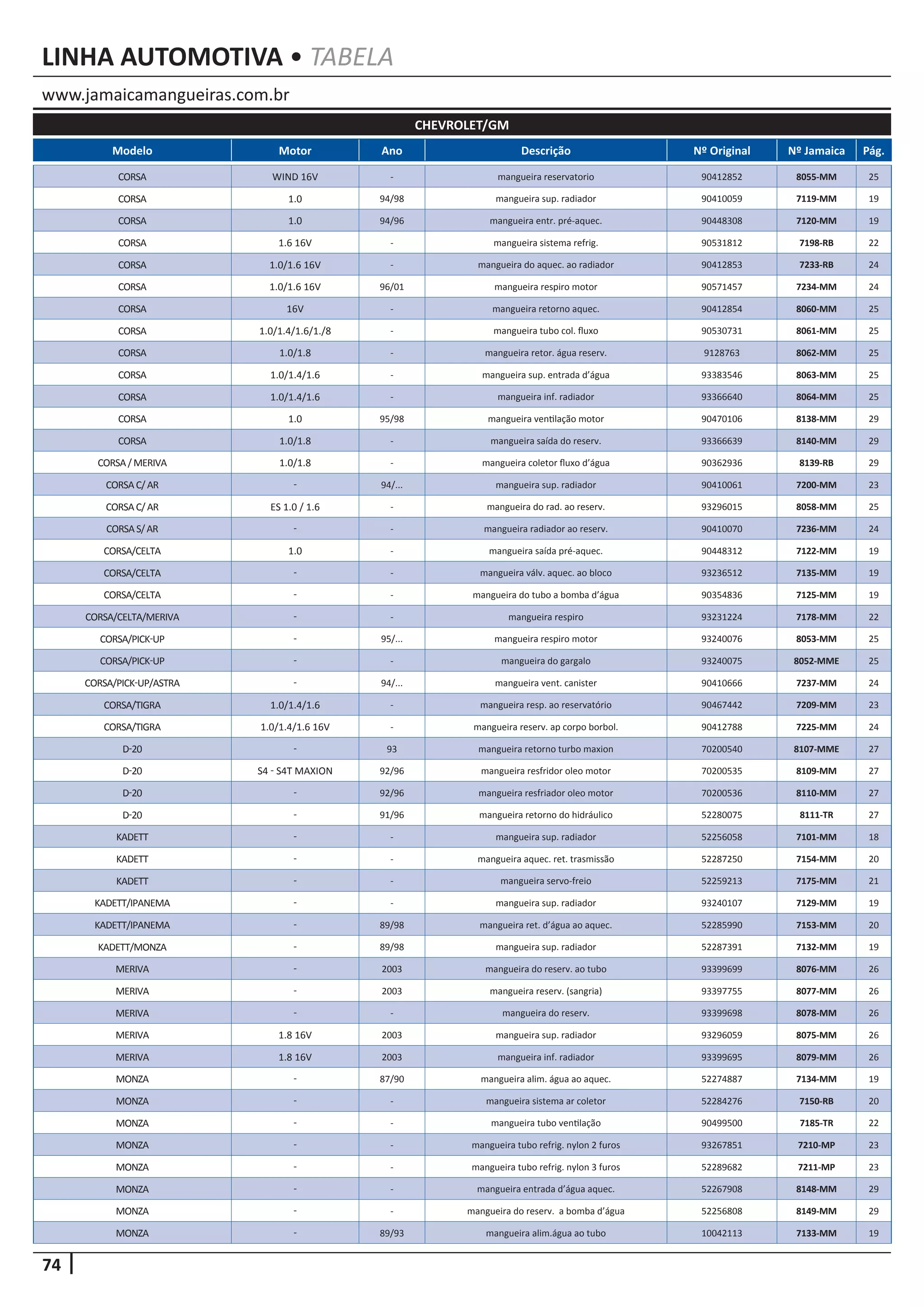 74
www.jamaicamangueiras.com.br
LINHA AUTOMOTIVA • TABELA
Modelo Motor Ano Descrição Nº Original Nº Jamaica Pág.
CHEVROLET/GM
CORSA WIND 16V - mangueira reservatorio 90412852 8055-MM 25
CORSA 1.0 94/98 mangueira sup. radiador 90410059 7119-MM 19
CORSA 1.0 94/96 mangueira entr. pré-aquec. 90448308 7120-MM 19
CORSA 1.6 16V - mangueira sistema refrig. 90531812 7198-RB 22
CORSA 1.0/1.6 16V - mangueira do aquec. ao radiador 90412853 7233-RB 24
CORSA 1.0/1.6 16V 96/01 mangueira respiro motor 90571457 7234-MM 24
CORSA 16V - mangueira retorno aquec. 90412854 8060-MM 25
CORSA 1.0/1.4/1.6/1./8 - mangueira tubo col. fluxo 90530731 8061-MM 25
CORSA 1.0/1.8 - mangueira retor. água reserv. 9128763 8062-MM 25
CORSA 1.0/1.4/1.6 - mangueira sup. entrada d’água 93383546 8063-MM 25
CORSA 1.0/1.4/1.6 - mangueira inf. radiador 93366640 8064-MM 25
CORSA 1.0 95/98 mangueira ventilação motor 90470106 8138-MM 29
CORSA 1.0/1.8 - mangueira saída do reserv. 93366639 8140-MM 29
CORSA/MERIVA 1.0/1.8 - mangueira coletor fluxo d’água 90362936 8139-RB 29
CORSAC/AR - 94/... mangueira sup. radiador 90410061 7200-MM 23
CORSAC/AR ES 1.0 / 1.6 - mangueira do rad. ao reserv. 93296015 8058-MM 25
CORSAS/AR - - mangueira radiador ao reserv. 90410070 7236-MM 24
CORSA/CELTA 1.0 - mangueira saída pré-aquec. 90448312 7122-MM 19
CORSA/CELTA - - mangueira válv. aquec. ao bloco 93236512 7135-MM 19
CORSA/CELTA - - mangueira do tubo a bomba d’água 90354836 7125-MM 19
CORSA/CELTA/MERIVA - - mangueira respiro 93231224 7178-MM 22
CORSA/PICK-UP - 95/... mangueira respiro motor 93240076 8053-MM 25
CORSA/PICK-UP - - mangueira do gargalo 93240075 8052-MME 25
CORSA/PICK-UP/ASTRA - 94/... mangueira vent. canister 90410666 7237-MM 24
CORSA/TIGRA 1.0/1.4/1.6 - mangueira resp. ao reservatório 90467442 7209-MM 23
CORSA/TIGRA 1.0/1.4/1.6 16V - mangueira reserv. ap corpo borbol. 90412788 7225-MM 24
D-20 - 93 mangueira retorno turbo maxion 70200540 8107-MME 27
D-20 S4 - S4T MAXION 92/96 mangueira resfridor oleo motor 70200535 8109-MM 27
D-20 - 92/96 mangueira resfriador oleo motor 70200536 8110-MM 27
D-20 - 91/96 mangueira retorno do hidráulico 52280075 8111-TR 27
KADETT - - mangueira sup. radiador 52256058 7101-MM 18
KADETT - - mangueira aquec. ret. trasmissão 52287250 7154-MM 20
KADETT - - mangueira servo-freio 52259213 7175-MM 21
KADETT/IPANEMA - - mangueira sup. radiador 93240107 7129-MM 19
KADETT/IPANEMA - 89/98 mangueira ret. d’água ao aquec. 52285990 7153-MM 20
KADETT/MONZA - 89/98 mangueira sup. radiador 52287391 7132-MM 19
MERIVA - 2003 mangueira do reserv. ao tubo 93399699 8076-MM 26
MERIVA - 2003 mangueira reserv. (sangria) 93397755 8077-MM 26
MERIVA - - mangueira do reserv. 93399698 8078-MM 26
MERIVA 1.8 16V 2003 mangueira sup. radiador 93296059 8075-MM 26
MERIVA 1.8 16V 2003 mangueira inf. radiador 93399695 8079-MM 26
MONZA - 87/90 mangueira alim. água ao aquec. 52274887 7134-MM 19
MONZA - - mangueira sistema ar coletor 52284276 7150-RB 20
MONZA - - mangueira tubo ventilação 90499500 7185-TR 22
MONZA - - mangueira tubo refrig. nylon 2 furos 93267851 7210-MP 23
MONZA - - mangueira tubo refrig. nylon 3 furos 52289682 7211-MP 23
MONZA - - mangueira entrada d’água aquec. 52267908 8148-MM 29
MONZA - - mangueira do reserv. a bomba d’água 52256808 8149-MM 29
MONZA - 89/93 mangueira alim.água ao tubo 10042113 7133-MM 19
 