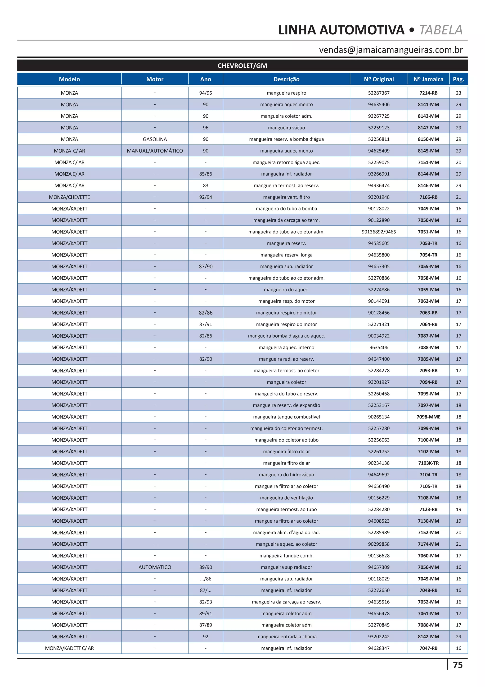75
vendas@jamaicamangueiras.com.br
LINHA AUTOMOTIVA • TABELA
Modelo Motor Ano Descrição Nº Original Nº Jamaica Pág.
CHEVROLET/GM
MONZA - 94/95 mangueira respiro 52287367 7214-RB 23
MONZA - 90 mangueira aquecimento 94635406 8141-MM 29
MONZA - 90 mangueira coletor adm. 93267725 8143-MM 29
MONZA - 96 mangueira vácuo 52259123 8147-MM 29
MONZA GASOLINA 90 mangueira reserv. a bomba d’água 52256811 8150-MM 29
MONZA C/AR MANUAL/AUTOMÁTICO 90 mangueira aquecimento 94625409 8145-MM 29
MONZAC/AR - - mangueira retorno água aquec. 52259075 7151-MM 20
MONZAC/AR - 85/86 mangueira inf. radiador 93266991 8144-MM 29
MONZAC/AR - 83 mangueira termost. ao reserv. 94936474 8146-MM 29
MONZA/CHEVETTE - 92/94 mangueira vent. filtro 93201948 7166-RB 21
MONZA/KADETT - - mangueira do tubo a bomba 90128022 7049-MM 16
MONZA/KADETT - - mangueira da carcaça ao term. 90122890 7050-MM 16
MONZA/KADETT - - mangueira do tubo ao coletor adm. 90136892/9465 7051-MM 16
MONZA/KADETT - - mangueira reserv. 94535605 7053-TR 16
MONZA/KADETT - - mangueira reserv. longa 94635800 7054-TR 16
MONZA/KADETT - 87/90 mangueira sup. radiador 94657305 7055-MM 16
MONZA/KADETT - - mangueira do tubo ao coletor adm. 52270886 7058-MM 16
MONZA/KADETT - - mangueira do aquec. 52274886 7059-MM 16
MONZA/KADETT - - mangueira resp. do motor 90144091 7062-MM 17
MONZA/KADETT - 82/86 mangueira respiro do motor 90128466 7063-RB 17
MONZA/KADETT - 87/91 mangueira respiro do motor 52271321 7064-RB 17
MONZA/KADETT - 82/86 mangueira bomba d’água ao aquec. 90034922 7087-MM 17
MONZA/KADETT - - mangueira aquec. interno 9635406 7088-MM 17
MONZA/KADETT - 82/90 mangueira rad. ao reserv. 94647400 7089-MM 17
MONZA/KADETT - - mangueira termost. ao coletor 52284278 7093-RB 17
MONZA/KADETT - - mangueira coletor 93201927 7094-RB 17
MONZA/KADETT - - mangueira do tubo ao reserv. 52260468 7095-MM 17
MONZA/KADETT - - mangueira reserv. de expansão 52253167 7097-MM 18
MONZA/KADETT - - mangueira tanque combustível 90265134 7098-MME 18
MONZA/KADETT - - mangueira do coletor ao termost. 52257280 7099-MM 18
MONZA/KADETT - - mangueira do coletor ao tubo 52256063 7100-MM 18
MONZA/KADETT - - mangueira filtro de ar 52261752 7102-MM 18
MONZA/KADETT - - mangueira filtro de ar 90234138 7103K-TR 18
MONZA/KADETT - - mangueira do hidrovácuo 94649692 7104-TR 18
MONZA/KADETT - - mangueira filtro ar ao coletor 94656490 7105-TR 18
MONZA/KADETT - - mangueira de ventilação 90156229 7108-MM 18
MONZA/KADETT - - mangueira termost. ao tubo 52284280 7123-RB 19
MONZA/KADETT - - mangueira filtro ar ao coletor 94608523 7130-MM 19
MONZA/KADETT - - mangueira alim. d’água do rad. 52285989 7152-MM 20
MONZA/KADETT - - mangueira aquec. ao coletor 90299858 7174-MM 21
MONZA/KADETT - - mangueira tanque comb. 90136628 7060-MM 17
MONZA/KADETT AUTOMÁTICO 89/90 mangueira sup radiador 94657309 7056-MM 16
MONZA/KADETT - .../86 mangueira sup. radiador 90118029 7045-MM 16
MONZA/KADETT - 87/... mangueira inf. radiador 52272650 7048-RB 16
MONZA/KADETT - 82/93 mangueira da carcaça ao reserv. 94635516 7052-MM 16
MONZA/KADETT - 89/91 mangueira coletor adm 94656478 7061-MM 17
MONZA/KADETT - 87/89 mangueira coletor adm 52270845 7086-MM 17
MONZA/KADETT - 92 mangueira entrada a chama 93202242 8142-MM 29
MONZA/KADETTC/AR - - mangueira inf. radiador 94628347 7047-RB 16
 