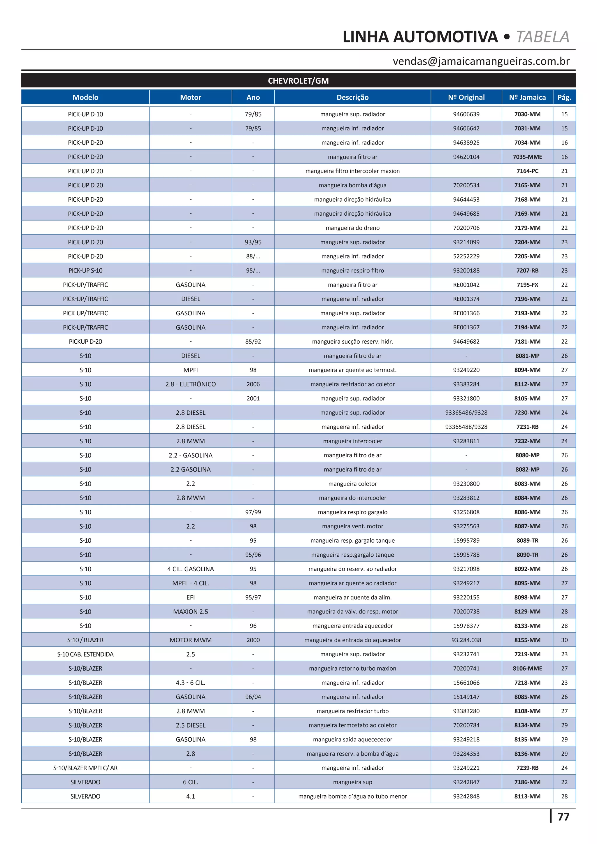 77
vendas@jamaicamangueiras.com.br
LINHA AUTOMOTIVA • TABELA
Modelo Motor Ano Descrição Nº Original Nº Jamaica Pág.
CHEVROLET/GM
PICK-UPD-10 - 79/85 mangueira sup. radiador 94606639 7030-MM 15
PICK-UPD-10 - 79/85 mangueira inf. radiador 94606642 7031-MM 15
PICK-UPD-20 - - mangueira inf. radiador 94638925 7034-MM 16
PICK-UPD-20 - - mangueira filtro ar 94620104 7035-MME 16
PICK-UPD-20 - - mangueira filtro intercooler maxion 7164-PC 21
PICK-UPD-20 - - mangueira bomba d’água 70200534 7165-MM 21
PICK-UPD-20 - - mangueira direção hidráulica 94644453 7168-MM 21
PICK-UPD-20 - - mangueira direção hidráulica 94649685 7169-MM 21
PICK-UPD-20 - - mangueira do dreno 70200706 7179-MM 22
PICK-UPD-20 - 93/95 mangueira sup. radiador 93214099 7204-MM 23
PICK-UPD-20 - 88/... mangueira inf. radiador 52252229 7205-MM 23
PICK-UPS-10 - 95/... mangueira respiro filtro 93200188 7207-RB 23
PICK-UP/TRAFFIC GASOLINA - mangueira filtro ar RE001042 7195-FX 22
PICK-UP/TRAFFIC DIESEL - mangueira inf. radiador RE001374 7196-MM 22
PICK-UP/TRAFFIC GASOLINA - mangueira sup. radiador RE001366 7193-MM 22
PICK-UP/TRAFFIC GASOLINA - mangueira inf. radiador RE001367 7194-MM 22
PICKUPD-20 - 85/92 mangueira sucção reserv. hidr. 94649682 7181-MM 22
S-10 DIESEL - mangueira filtro de ar - 8081-MP 26
S-10 MPFI 98 mangueira ar quente ao termost. 93249220 8094-MM 27
S-10 2.8 - ELETRÔNICO 2006 mangueira resfriador ao coletor 93383284 8112-MM 27
S-10 - 2001 mangueira sup. radiador 93321800 8105-MM 27
S-10 2.8 DIESEL - mangueira sup. radiador 93365486/9328 7230-MM 24
S-10 2.8 DIESEL - mangueira inf. radiador 93365488/9328 7231-RB 24
S-10 2.8 MWM - mangueira intercooler 93283811 7232-MM 24
S-10 2.2 - GASOLINA - mangueira filtro de ar - 8080-MP 26
S-10 2.2 GASOLINA - mangueira filtro de ar - 8082-MP 26
S-10 2.2 - mangueira coletor 93230800 8083-MM 26
S-10 2.8 MWM - mangueira do intercooler 93283812 8084-MM 26
S-10 - 97/99 mangueira respiro gargalo 93256808 8086-MM 26
S-10 2.2 98 mangueira vent. motor 93275563 8087-MM 26
S-10 - 95 mangueira resp. gargalo tanque 15995789 8089-TR 26
S-10 - 95/96 mangueira resp.gargalo tanque 15995788 8090-TR 26
S-10 4 CIL. GASOLINA 95 mangueira do reserv. ao radiador 93217098 8092-MM 26
S-10 MPFI - 4 CIL. 98 mangueira ar quente ao radiador 93249217 8095-MM 27
S-10 EFI 95/97 mangueira ar quente da alim. 93220155 8098-MM 27
S-10 MAXION 2.5 - mangueira da válv. do resp. motor 70200738 8129-MM 28
S-10 - 96 mangueira entrada aquecedor 15978377 8133-MM 28
S-10/BLAZER MOTOR MWM 2000 mangueira da entrada do aquecedor 93.284.038 8155-MM 30
S-10CAB.ESTENDIDA 2.5 - mangueira sup. radiador 93232741 7219-MM 23
S-10/BLAZER - - mangueira retorno turbo maxion 70200741 8106-MME 27
S-10/BLAZER 4.3 - 6 CIL. - mangueira inf. radiador 15661066 7218-MM 23
S-10/BLAZER GASOLINA 96/04 mangueira inf. radiador 15149147 8085-MM 26
S-10/BLAZER 2.8 MWM - mangueira resfriador turbo 93383280 8108-MM 27
S-10/BLAZER 2.5 DIESEL - mangueira termostato ao coletor 70200784 8134-MM 29
S-10/BLAZER GASOLINA 98 mangueira saída aquececedor 93249218 8135-MM 29
S-10/BLAZER 2.8 - mangueira reserv. a bomba d’água 93284353 8136-MM 29
S-10/BLAZERMPFIC/AR - - mangueira inf. radiador 93249221 7239-RB 24
SILVERADO 6 CIL. - mangueira sup 93242847 7186-MM 22
SILVERADO 4.1 - mangueira bomba d’água ao tubo menor 93242848 8113-MM 28
 