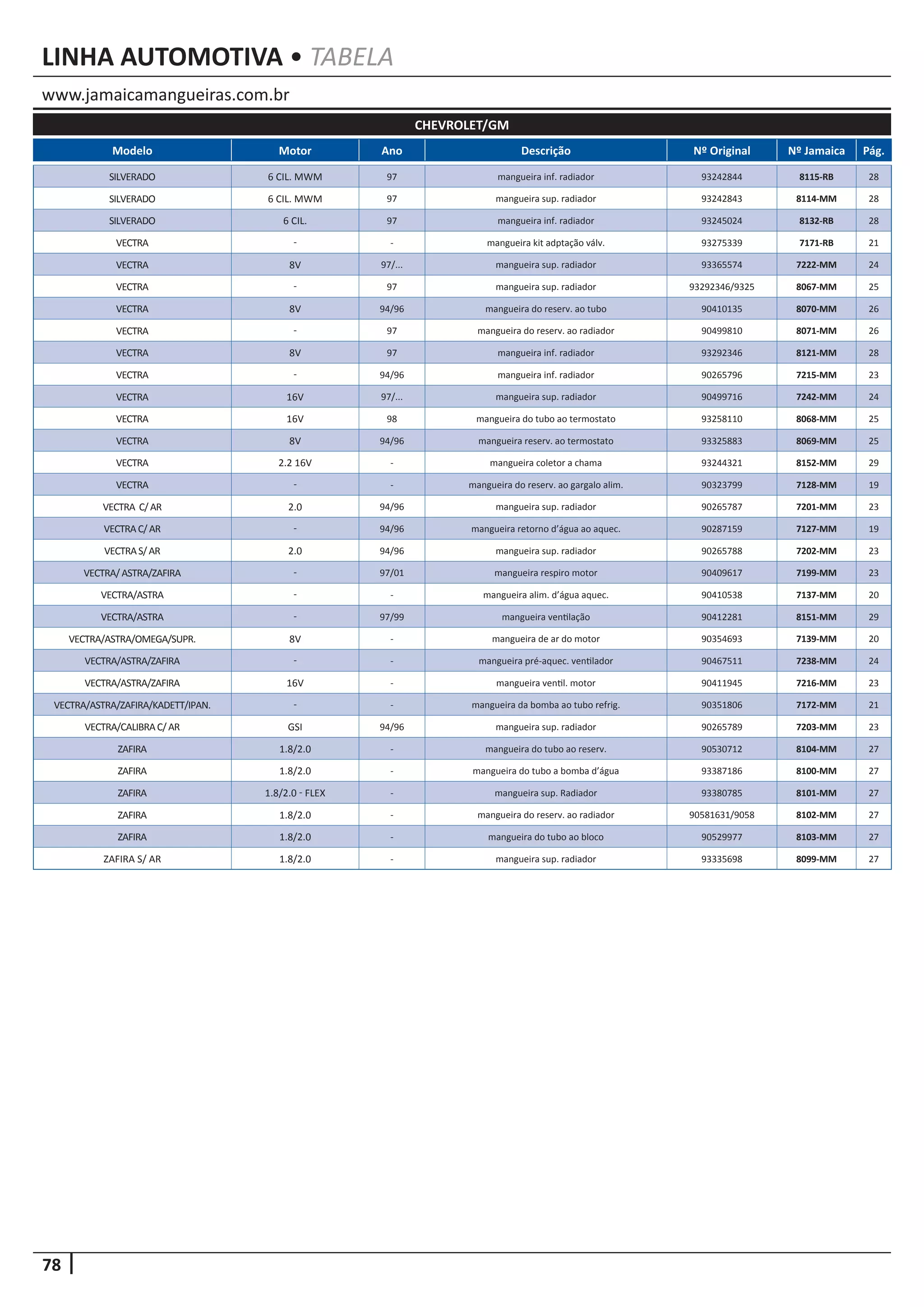 78
www.jamaicamangueiras.com.br
LINHA AUTOMOTIVA • TABELA
Modelo Motor Ano Descrição Nº Original Nº Jamaica Pág.
CHEVROLET/GM
SILVERADO 6 CIL. MWM 97 mangueira inf. radiador 93242844 8115-RB 28
SILVERADO 6 CIL. MWM 97 mangueira sup. radiador 93242843 8114-MM 28
SILVERADO 6 CIL. 97 mangueira inf. radiador 93245024 8132-RB 28
VECTRA - - mangueira kit adptação válv. 93275339 7171-RB 21
VECTRA 8V 97/... mangueira sup. radiador 93365574 7222-MM 24
VECTRA - 97 mangueira sup. radiador 93292346/9325 8067-MM 25
VECTRA 8V 94/96 mangueira do reserv. ao tubo 90410135 8070-MM 26
VECTRA - 97 mangueira do reserv. ao radiador 90499810 8071-MM 26
VECTRA 8V 97 mangueira inf. radiador 93292346 8121-MM 28
VECTRA - 94/96 mangueira inf. radiador 90265796 7215-MM 23
VECTRA 16V 97/... mangueira sup. radiador 90499716 7242-MM 24
VECTRA 16V 98 mangueira do tubo ao termostato 93258110 8068-MM 25
VECTRA 8V 94/96 mangueira reserv. ao termostato 93325883 8069-MM 25
VECTRA 2.2 16V - mangueira coletor a chama 93244321 8152-MM 29
VECTRA - - mangueira do reserv. ao gargalo alim. 90323799 7128-MM 19
VECTRA C/AR 2.0 94/96 mangueira sup. radiador 90265787 7201-MM 23
VECTRAC/AR - 94/96 mangueira retorno d’água ao aquec. 90287159 7127-MM 19
VECTRAS/AR 2.0 94/96 mangueira sup. radiador 90265788 7202-MM 23
VECTRA/ASTRA/ZAFIRA - 97/01 mangueira respiro motor 90409617 7199-MM 23
VECTRA/ASTRA - - mangueira alim. d’água aquec. 90410538 7137-MM 20
VECTRA/ASTRA - 97/99 mangueira ventilação 90412281 8151-MM 29
VECTRA/ASTRA/OMEGA/SUPR. 8V - mangueira de ar do motor 90354693 7139-MM 20
VECTRA/ASTRA/ZAFIRA - - mangueira pré-aquec. ventilador 90467511 7238-MM 24
VECTRA/ASTRA/ZAFIRA 16V - mangueira ventil. motor 90411945 7216-MM 23
VECTRA/ASTRA/ZAFIRA/KADETT/IPAN. - - mangueira da bomba ao tubo refrig. 90351806 7172-MM 21
VECTRA/CALIBRAC/AR GSI 94/96 mangueira sup. radiador 90265789 7203-MM 23
ZAFIRA 1.8/2.0 - mangueira do tubo ao reserv. 90530712 8104-MM 27
ZAFIRA 1.8/2.0 - mangueira do tubo a bomba d’água 93387186 8100-MM 27
ZAFIRA 1.8/2.0 - FLEX - mangueira sup. Radiador 93380785 8101-MM 27
ZAFIRA 1.8/2.0 - mangueira do reserv. ao radiador 90581631/9058 8102-MM 27
ZAFIRA 1.8/2.0 - mangueira do tubo ao bloco 90529977 8103-MM 27
ZAFIRA S/ AR 1.8/2.0 - mangueira sup. radiador 93335698 8099-MM 27
 