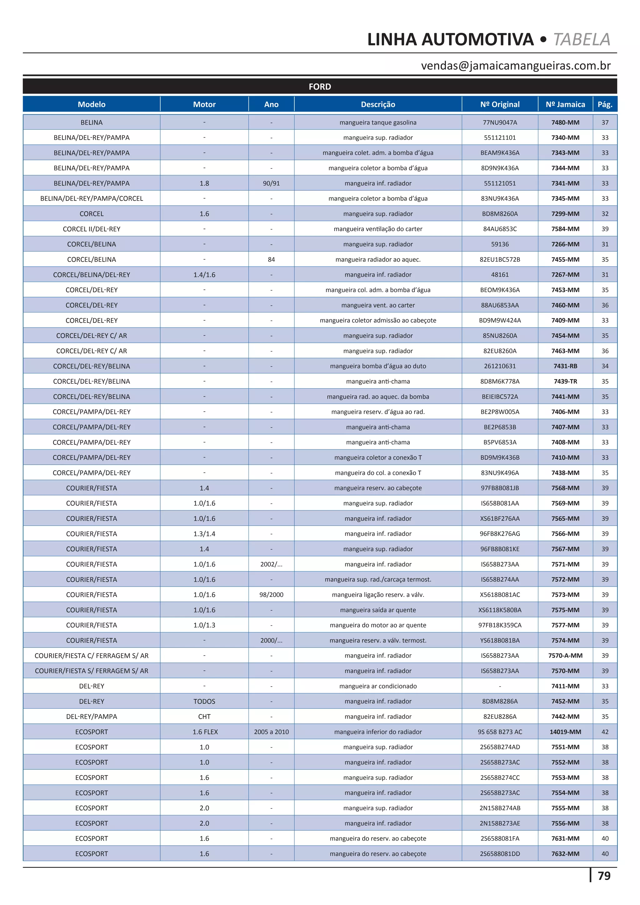 79
vendas@jamaicamangueiras.com.br
LINHA AUTOMOTIVA • TABELA
Modelo Motor Ano Descrição Nº Original Nº Jamaica Pág.
FORD
BELINA - - mangueira tanque gasolina 77NU9047A 7480-MM 37
BELINA/DEL-REY/PAMPA - - mangueira sup. radiador 551121101 7340-MM 33
BELINA/DEL-REY/PAMPA - - mangueira colet. adm. a bomba d’água BEAM9K436A 7343-MM 33
BELINA/DEL-REY/PAMPA - - mangueira coletor a bomba d’água 8D9N9K436A 7344-MM 33
BELINA/DEL-REY/PAMPA 1.8 90/91 mangueira inf. radiador 551121051 7341-MM 33
BELINA/DEL-REY/PAMPA/CORCEL - - mangueira coletor a bomba d’água 83NU9K436A 7345-MM 33
CORCEL 1.6 - mangueira sup. radiador BD8M8260A 7299-MM 32
CORCEL II/DEL-REY - - mangueira ventilação do carter 84AU6853C 7584-MM 39
CORCEL/BELINA - - mangueira sup. radiador 59136 7266-MM 31
CORCEL/BELINA - 84 mangueira radiador ao aquec. 82EU1BC572B 7455-MM 35
CORCEL/BELINA/DEL-REY 1.4/1.6 - mangueira inf. radiador 48161 7267-MM 31
CORCEL/DEL-REY - - mangueira col. adm. a bomba d’água BEOM9K436A 7453-MM 35
CORCEL/DEL-REY - - mangueira vent. ao carter 88AU6853AA 7460-MM 36
CORCEL/DEL-REY - - mangueira coletor admissão ao cabeçote BD9M9W424A 7409-MM 33
CORCEL/DEL-REY C/ AR - - mangueira sup. radiador 85NU8260A 7454-MM 35
CORCEL/DEL-REY C/ AR - - mangueira sup. radiador 82EU8260A 7463-MM 36
CORCEL/DEL-REY/BELINA - - mangueira bomba d’água ao duto 261210631 7431-RB 34
CORCEL/DEL-REY/BELINA - - mangueira anti-chama 8D8M6K778A 7439-TR 35
CORCEL/DEL-REY/BELINA - - mangueira rad. ao aquec. da bomba BEIEIBC572A 7441-MM 35
CORCEL/PAMPA/DEL-REY - - mangueira reserv. d’água ao rad. BE2P8W005A 7406-MM 33
CORCEL/PAMPA/DEL-REY - - mangueira anti-chama BE2P6853B 7407-MM 33
CORCEL/PAMPA/DEL-REY - - mangueira anti-chama B5PV6853A 7408-MM 33
CORCEL/PAMPA/DEL-REY - - mangueira coletor a conexão T BD9M9K436B 7410-MM 33
CORCEL/PAMPA/DEL-REY - - mangueira do col. a conexão T 83NU9K496A 7438-MM 35
COURIER/FIESTA 1.4 - mangueira reserv. ao cabeçote 97FB8B081JB 7568-MM 39
COURIER/FIESTA 1.0/1.6 - mangueira sup. radiador IS658B081AA 7569-MM 39
COURIER/FIESTA 1.0/1.6 - mangueira inf. radiador XS61BF276AA 7565-MM 39
COURIER/FIESTA 1.3/1.4 - mangueira inf. radiador 96FB8K276AG 7566-MM 39
COURIER/FIESTA 1.4 - mangueira sup. radiador 96FB8B081KE 7567-MM 39
COURIER/FIESTA 1.0/1.6 2002/... mangueira inf. radiador IS658B273AA 7571-MM 39
COURIER/FIESTA 1.0/1.6 - mangueira sup. rad./carcaça termost. IS658B274AA 7572-MM 39
COURIER/FIESTA 1.0/1.6 98/2000 mangueira ligação reserv. a válv. X5618B081AC 7573-MM 39
COURIER/FIESTA 1.0/1.6 - mangueira saída ar quente XS6118K580BA 7575-MM 39
COURIER/FIESTA 1.0/1.3 - mangueira do motor ao ar quente 97FB18K359CA 7577-MM 39
COURIER/FIESTA - 2000/... mangueira reserv. a válv. termost. YS618B081BA 7574-MM 39
COURIER/FIESTA C/ FERRAGEM S/ AR - - mangueira inf. radiador IS658B273AA 7570-A-MM 39
COURIER/FIESTA S/ FERRAGEM S/ AR - - mangueira inf. radiador IS658B273AA 7570-MM 39
DEL-REY - - mangueira ar condicionado - 7411-MM 33
DEL-REY TODOS - mangueira inf. radiador 8D8M8286A 7452-MM 35
DEL-REY/PAMPA CHT - mangueira inf. radiador 82EU8286A 7442-MM 35
ECOSPORT 1.6 FLEX 2005 a 2010 mangueira inferior do radiador 9S 658 B273 AC 14019-MM 42
ECOSPORT 1.0 - mangueira sup. radiador 2S658B274AD 7551-MM 38
ECOSPORT 1.0 - mangueira inf. radiador 2S658B273AC 7552-MM 38
ECOSPORT 1.6 - mangueira sup. radiador 2S658B274CC 7553-MM 38
ECOSPORT 1.6 - mangueira inf. radiador 2S658B273AC 7554-MM 38
ECOSPORT 2.0 - mangueira sup. radiador 2N158B274AB 7555-MM 38
ECOSPORT 2.0 - mangueira inf. radiador 2N158B273AE 7556-MM 38
ECOSPORT 1.6 - mangueira do reserv. ao cabeçote 2S6588081FA 7631-MM 40
ECOSPORT 1.6 - mangueira do reserv. ao cabeçote 2S6588081DD 7632-MM 40
 